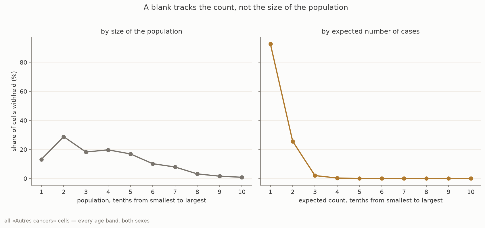 Share of cells withheld across deciles of population and of expected case count