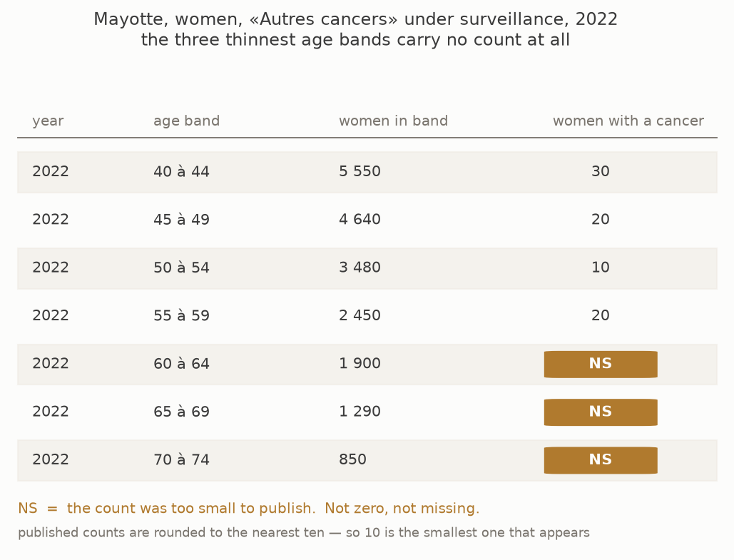 An excerpt of the published table, with suppressed counts shown as NS