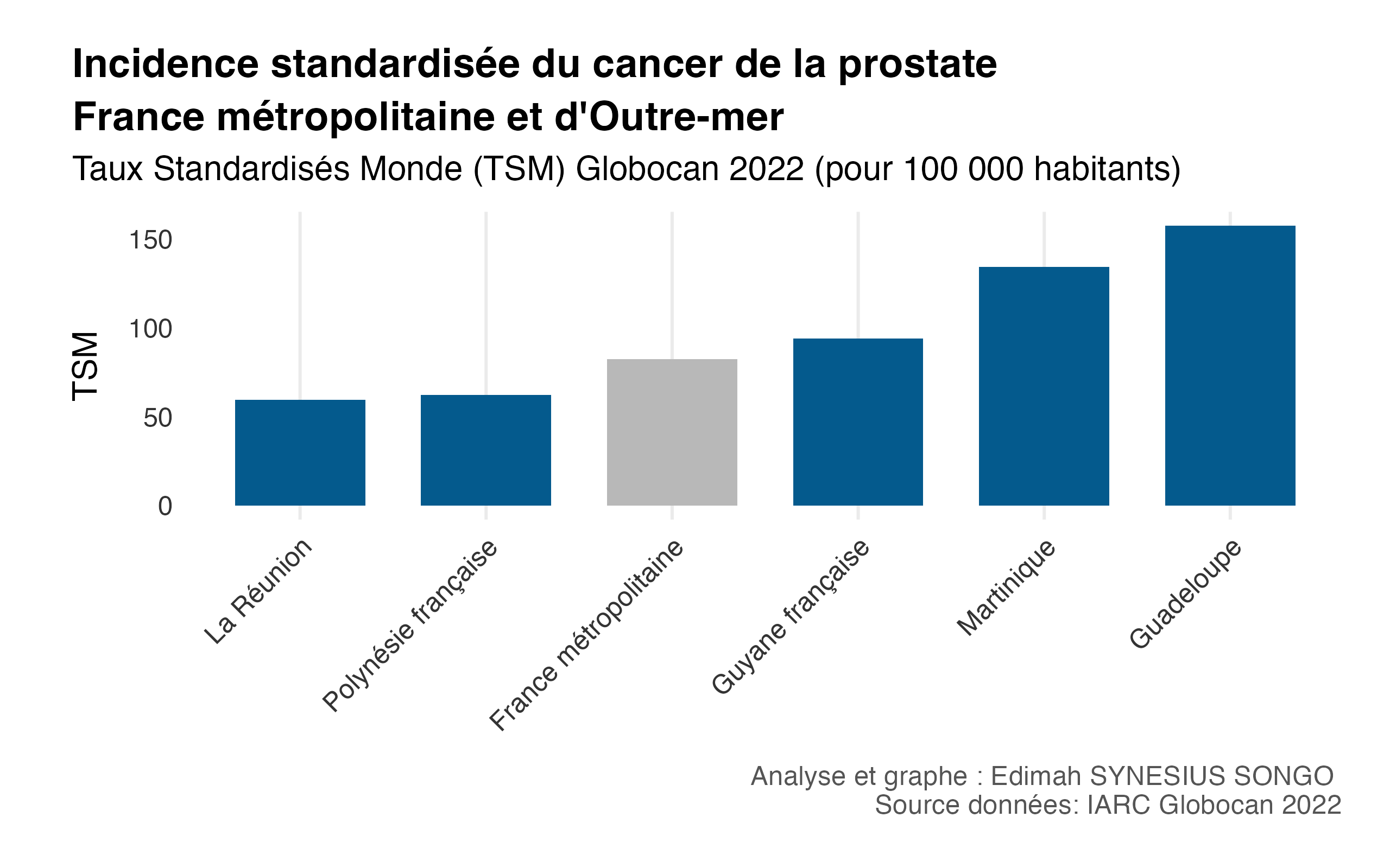 Incidence du cancer de la prostate – DOM vs métropole